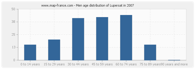 Men age distribution of Lupersat in 2007