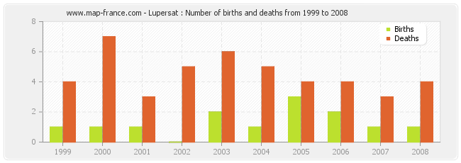 Lupersat : Number of births and deaths from 1999 to 2008