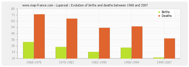 Lupersat : Evolution of births and deaths between 1968 and 2007