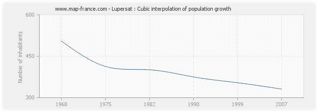 Lupersat : Cubic interpolation of population growth