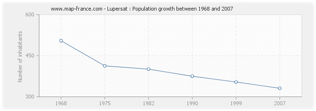 Population Lupersat