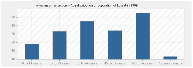 Age distribution of population of Lussat in 1999