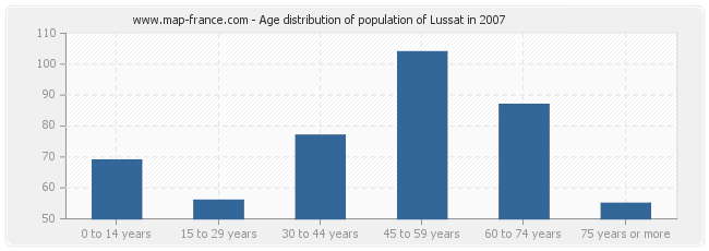 Age distribution of population of Lussat in 2007
