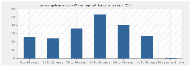 Women age distribution of Lussat in 2007