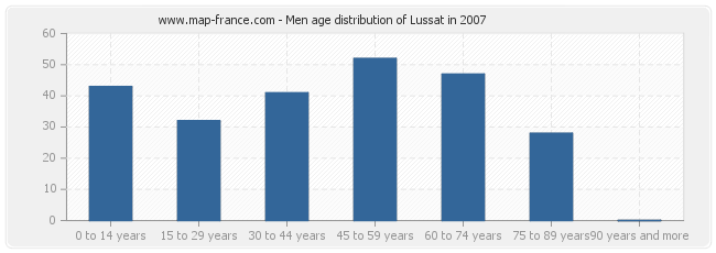 Men age distribution of Lussat in 2007