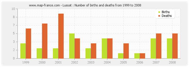 Lussat : Number of births and deaths from 1999 to 2008