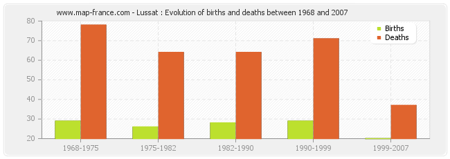 Lussat : Evolution of births and deaths between 1968 and 2007