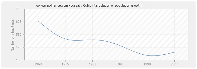 Lussat : Cubic interpolation of population growth