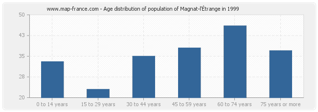 Age distribution of population of Magnat-l'Étrange in 1999