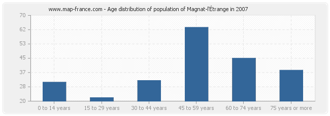 Age distribution of population of Magnat-l'Étrange in 2007