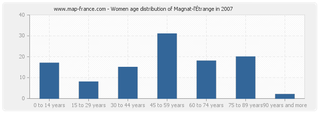 Women age distribution of Magnat-l'Étrange in 2007