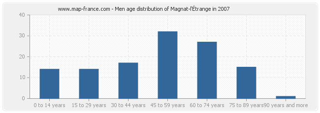 Men age distribution of Magnat-l'Étrange in 2007