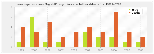 Magnat-l'Étrange : Number of births and deaths from 1999 to 2008