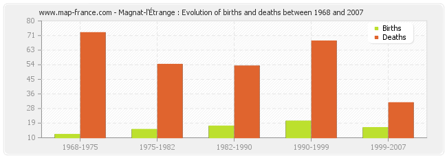 Magnat-l'Étrange : Evolution of births and deaths between 1968 and 2007