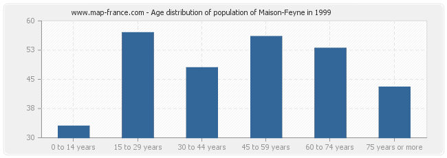 Age distribution of population of Maison-Feyne in 1999