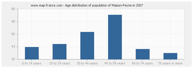 Age distribution of population of Maison-Feyne in 2007