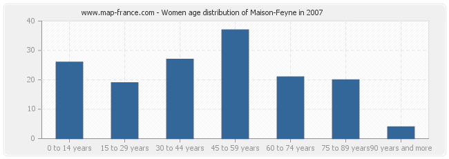 Women age distribution of Maison-Feyne in 2007