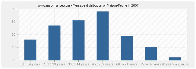 Men age distribution of Maison-Feyne in 2007