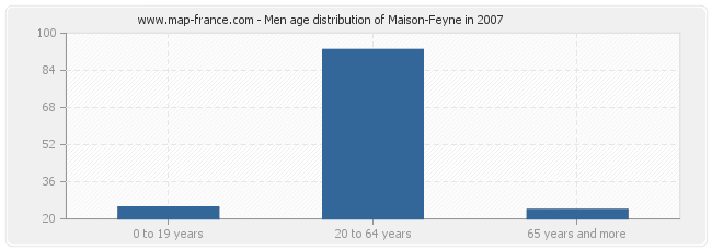 Men age distribution of Maison-Feyne in 2007