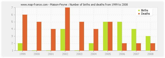 Maison-Feyne : Number of births and deaths from 1999 to 2008