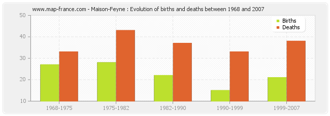 Maison-Feyne : Evolution of births and deaths between 1968 and 2007
