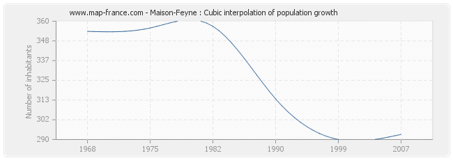 Maison-Feyne : Cubic interpolation of population growth