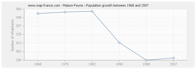 Population Maison-Feyne