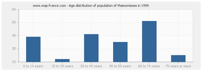 Age distribution of population of Maisonnisses in 1999