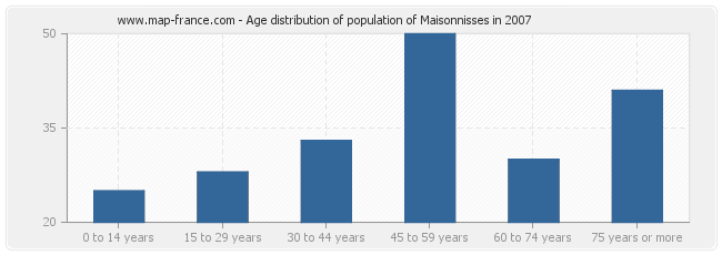 Age distribution of population of Maisonnisses in 2007