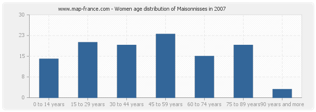 Women age distribution of Maisonnisses in 2007