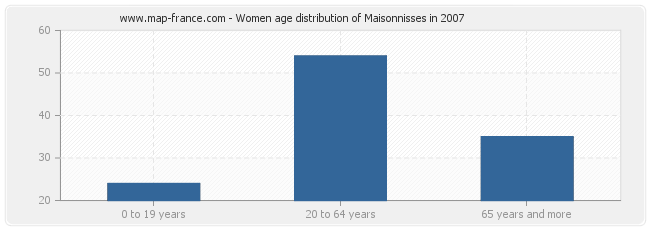 Women age distribution of Maisonnisses in 2007