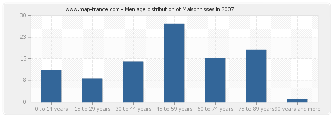 Men age distribution of Maisonnisses in 2007