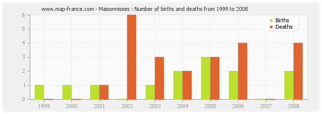 Maisonnisses : Number of births and deaths from 1999 to 2008
