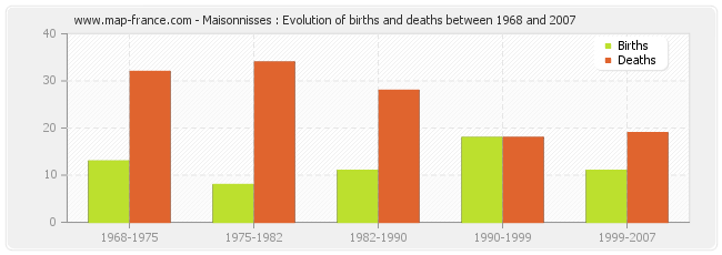 Maisonnisses : Evolution of births and deaths between 1968 and 2007