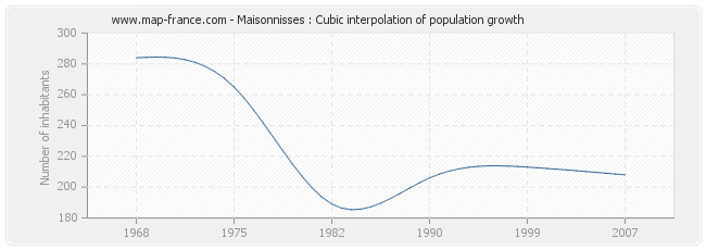 Maisonnisses : Cubic interpolation of population growth