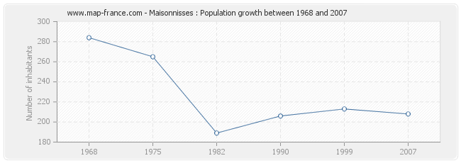 Population Maisonnisses