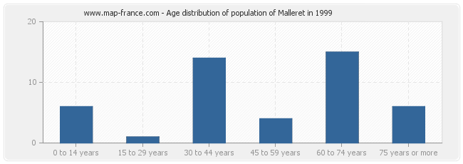 Age distribution of population of Malleret in 1999