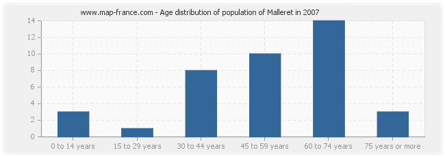Age distribution of population of Malleret in 2007