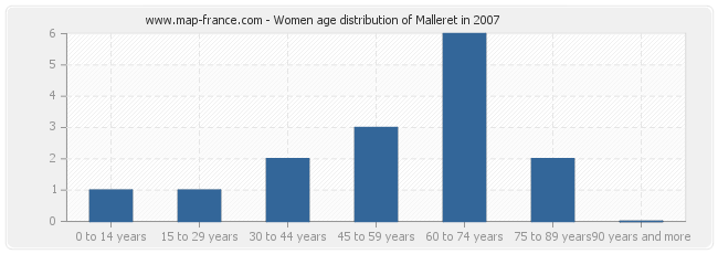 Women age distribution of Malleret in 2007