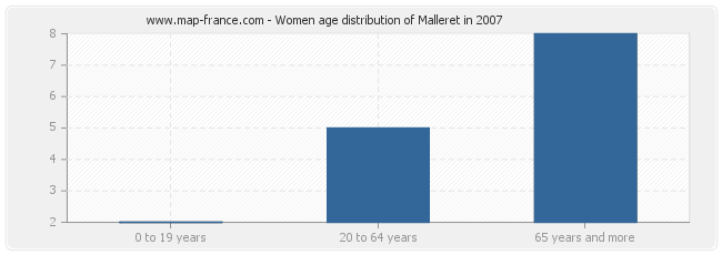 Women age distribution of Malleret in 2007