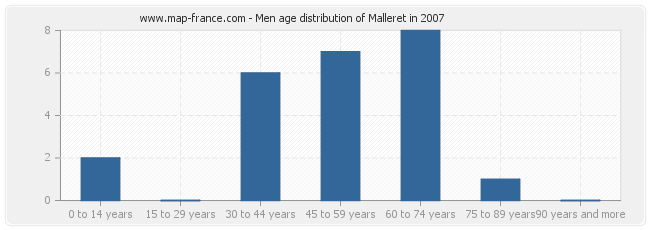 Men age distribution of Malleret in 2007