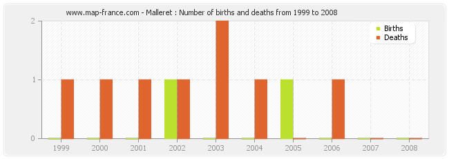 Malleret : Number of births and deaths from 1999 to 2008
