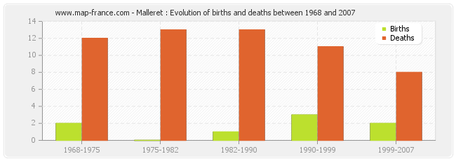 Malleret : Evolution of births and deaths between 1968 and 2007