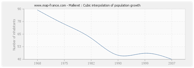 Malleret : Cubic interpolation of population growth