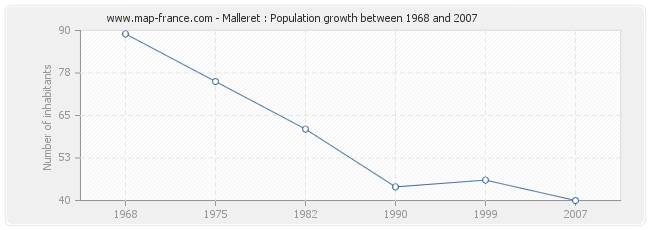 Population Malleret