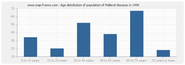 Age distribution of population of Malleret-Boussac in 1999