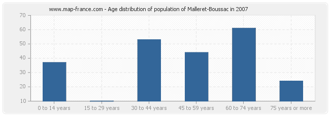 Age distribution of population of Malleret-Boussac in 2007