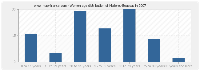 Women age distribution of Malleret-Boussac in 2007