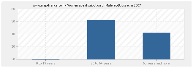 Women age distribution of Malleret-Boussac in 2007