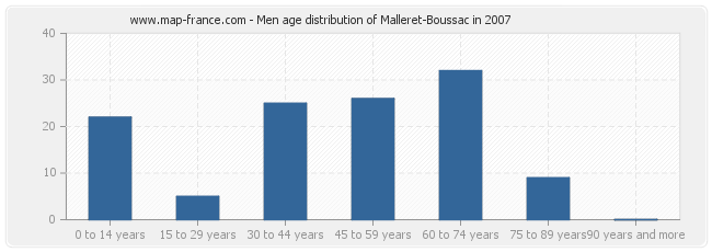 Men age distribution of Malleret-Boussac in 2007